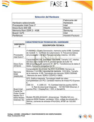 Código: 103380 - ENSAMBLE Y MANTENIMIENTO DE COMPUTADORES
Fase: Evaluación Final
Selección del Hardware
Hardware seleccionado
Fabricante del
Hardware
Procesador Intel Core i7 Intel
Disco Duro 500 GB Hitachi
Memoria Ram DDR 3 - 4GB Samsung
Board I Q75 Intel
Periféricos Hewlett-Packard
CARACTERISTICAS TECNICAS DEL HARDWARE
DISPOSITIV
O
DESCRIPCIÓN TECNICA
Procesador
Intel Core i7
i7-4900MQ - Cuarta Generación, memoria cache 8 MB, Cantidad
de núcleos 4, Cantidad de subprocesos 8, Frecuencia básica
del procesador 2.8 GHz Frecuencia turbo máxima 3.8 GHz
Disco Duro
HITACHI
Capacidad 500 GB, Velocidad 7200 RPM, Tamaño 3,5", Interfaz
del disco duro Serial ATA III, Unidad tamalo de bufer 16
MB,temperatura de operación 0 - 60 °C, Transferencia de datos 6
Gbit/s, Consumo energetico 6,2 W
Memoria
RAM
SAMSUNG
Comprobación de errores: No ECC CL9 DIMM, Número de
Módulos: 1 x 4 GB, Velocidad de memoria: 1333 MHz, Tamaño
de la memoria: 4 GB, Tecnología de memoria: DDR3 SDRAM
, Memoria de serie: DDR3-1333/PC3-10600.
Board Intel
Q75, Gráfica integrada, Tecnología Intel® de vídeo,
Compatibilidad con PCI, Cantidad máxima de líneas PCI Express
8,
USB 3.0: 4, USB 2.0: 10, Cantidad total de puertos SATA:
6. Red de área local integrada 10/100/1000 Ethernet, 2
puertos PS2, 1 DisplayPort, 1 DVI, 4 SerialATA
Fuente De
Poder Cooler
Master Gx Ii
650w Reales
Estándar Atx
Modelo RS-650-ACAA-B1, dimensiones 150x86x140 mm,
potencia 650W Reales, ventilador 120m, voltaje de entrada 90 –
264Vac, corriente de entrada 47Hz-63Hz, MTBF de 100.000
horas.
 