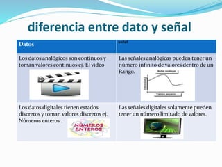 diferencia entre dato y señal
Datos señal
Los datos analógicos son continuos y
toman valores continuos ej. El video
Las señales analógicas pueden tener un
número infinito de valores dentro de un
Rango.
Los datos digitales tienen estados
discretos y toman valores discretos ej.
Números enteros .
Las señales digitales solamente pueden
tener un número limitado de valores.
 