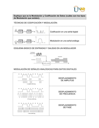 Explique que es la Modulación y Codificación de Datos (cuáles son los tipos
de Modulación que existen).
TÉCNICAS DE CODIFICACIÓN Y MODULACIÓN:
Codificación en una señal digital
Modulación en una señal análoga
ESQUEMA BÁSICO DE ENTRADAS Y SALIDAS EN UN MODULADOR
MODULACIÓN DE SEÑALES ANALÓGICAS PARA DATOS DIGITALES
DESPLAZAMIENTO
DE AMPLITUD
DESPLAZAMIENTO
DE FRECUENCIA
DESPLAZAMIENTO
DE FASE
 