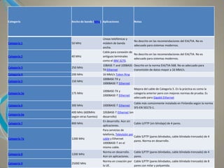 I
Categoría Ancho de banda (MHz) Aplicaciones Notas
Categoría 1 50 MHz
Líneas telefónicas y
módem de banda
ancha.
No descrito en las recomendaciones del EIA/TIA. No es
adecuado para sistemas modernos.
Categoría 2 40 MHz
Cable para conexión de
antiguos terminales
como el IBM 3270.
No descrito en las recomendaciones del EIA/TIA. No es
adecuado para sistemas modernos.
Categoría 3 250 MHz
10BASE-T and 100BASE-
T4 Ethernet
Descrito en la norma EIA/TIA-568. No es adecuado para
transmisión de datos mayor a 16 Mbit/s.
Categoría 4 200 MHz 16 Mbit/s Token Ring
Categoría 5 150 MHz
100BASE-TX y
1000BASE-T Ethernet
Categoría 5e 175 MHz
100BASE-TX y
1000BASE-T Ethernet
Mejora del cable de Categoría 5. En la práctica es como la
categoría anterior pero con mejores normas de prueba. Es
adecuado para Gigabit Ethernet
Categoría 6 300 MHz 1000BASE-T Ethernet
Cable más comúnmente instalado en Finlandia según la norma
SFS-EN 50173-1.
Categoría 6a
400 MHz (600MHz
según otras fuentes)
10GBASE-T Ethernet (en
desarrollo)
Categoría 7 800 MHz
En desarrollo. Aún sin
aplicaciones.
Cable U/FTP (sin blindaje) de 4 pares.
Categoría 7a 1200 MHz
Para servicios de
telefonía, Televisión por
cable y Ethernet
1000BASE-T en el
mismo cable.
Cable S/FTP (pares blindados, cable blindado trenzado) de 4
pares. Norma en desarrollo.
Categoría 8 1200 MHz
Norma en desarrollo.
Aún sin aplicaciones.
Cable S/FTP (pares blindados, cable blindado trenzado) de 4
pares.
Categoría 9 25000 MHz
Norma en creación por
la UE.
Cable S/FTP (pares blindados, cable blindado trenzado) de 8
pares con milar y polyamida.
 