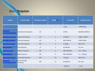 Clasificacion
Nombre Nombre inglés Abreviatura inglesa Banda ITU Frecuencias Longitud de onda
< 3 Hz > 100.000 km
Frecuencia
extremadamente baja
Extremely low frequency ELF 1 3-30 Hz 100.000–10.000 km
Super baja frecuencia Super low frequency SLF 2 30-300 Hz 10.000–1.000 km
Ultra baja frecuencia Ultra low frequency ULF 3 300–3.000 Hz 1.000–100 km
Muy baja frecuencia Very low frequency VLF 4 3–30 kHz 100–10 km
Baja frecuencia Low frequency LF 5 30–300 kHz 10–1 km
Media frecuencia Medium frequency MF 6 300–3.000 kHz 1 km – 100 m
Alta Frecuencia High Frequency MF 9 300–3.000 MHz 1 m – 100 mm
Super alta frecuencia Super high frequency SHF 10 3-30 GHz 100–10 mm
Frecuencia
extremadamente alta
Extremely high
frequency
EHF 11 30-300 GHz 10–1 mm
> 300 GHz < 1 mm
 