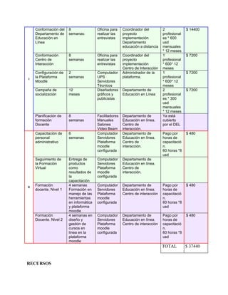 Conformación del   8                Oficina para    Coordinador del         2             $ 14400
     Departamento de    semanas:         realizar las    proyecto                profesional
     Educación en                        entrevistas     implementación          es * 600
     Línea                                               Departamento            usd
                                                         educación a distancia   mensuales
                                                                                 * 12 meses
     Conformación       8                Oficina para    Coordinador del         1             $ 7200
     Centro de          semanas          realizar las    proyecto                profesional
     Interacción                         entrevistas     implementación          * 600* 12
                                                         Centro de Interacción   meses
     Configuración de   2                Computador      Administrador de la     1             $ 7200
     la Plataforma      semanas          UPS             plataforma.             profesional
I
     Moodle                              Servidores                              * 600* 12
                                         Técnicos                                meses
     Campaña de         12               Diseñadores     Departamento de         2             $ 7200
     socialización      meses            gráficos y      Educación en Línea      profesional
                                         publicistas                             es * 300
                                                                                 usd
                                                                                 mensuales
                                                                                 * 12 meses
     Planificación de   8                Facilitadores   Departamento de         Ya está
     formación          semanas          Manuales        Educación en línea.     cubierto
     Docente                             Salones         Centro de               por el DEL
                                         Video Beam      interacción.
     Capacitación de    6                Computador      Departamento de         Pago por      $ 480
     personal           semanas          Servidores      Educación en línea.     horas de
     administrativo                      Plataforma      Centro de               capacitació
                                         moodle          interacción.            n.
                                         configurada                             60 horas *8
                                                                                 usd
     Seguimiento de     Entrega de       Computador      Departamento de
     la Formación       productos        Servidores      Educación en línea.
     Virtual            como             Plataforma      Centro de
                        resultados de    moodle          interacción.
                        la               configurada
                        capacitación
II
     Formación          4 semanas        Computador      Departamento de         Pago por      $ 480
     docente. Nivel 1   Formación en     Servidores      Educación en línea.     horas de
                        manejo de las    Plataforma      Centro de interacción   capacitació
                        herramientas     moodle                                  n.
                        en informática   configurada                             60 horas *8
                        y plataforma                                             usd
                        moodle
     Formación          4 semanas en     Computador      Departamento de         Pago por      $ 480
     Docente. Nivel 2   diseño y         Servidores      Educación en línea.     horas de
                        gestión de       Plataforma      Centro de interacción   capacitació
                        cursos en        moodle                                  n.
                        línea en la      configurada                             60 horas *8
                        plataforma                                               usd
                        moodle
                                                                                 TOTAL         $ 37440


RECURSOS
 