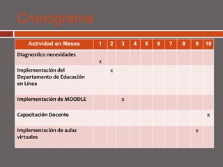 Cronograma
    Actividad en Meses      1   2   3   4   5   6   7   8   9   10
Diagnostico necesidades
                            x
Implementación del              x
Departamento de Educación
en Línea

Implementación de MOODLE            x

Capacitación Docente                                            x

Implementación de aulas                                     x
virtuales
 