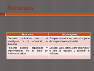 Recursos



            Humanos                           Tecnológicos
Docentes motivados con          el Equipos capacitados para el soporte
paradigma de la educación       a de las plataformas virtuales.
distancia
Personal docente     capacitado y Servidor Web optimo para administrar
experimentado en     el área de la red de equipos y soportar el
enseñanza virtual.                software.
 