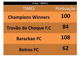 2ª Fase - GRUPO 1

       TIMES                   Pontuação
Champions Winners                100
Trovão de Choque F.C              84
    Barackao FC                  108
     Botros FC                    62
 