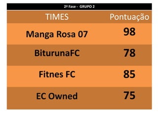 2ª Fase - GRUPO 2

    TIMES                   Pontuação
Manga Rosa 07                  98
 BiturunaFC                    78
  Fitnes FC                    85
  EC Owned                     75
 