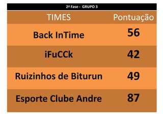 2ª Fase - GRUPO 3

       TIMES                   Pontuação
    Back InTime                   56
      iFuCCk                      42
Ruizinhos de Biturun              49
Esporte Clube Andre               87
 