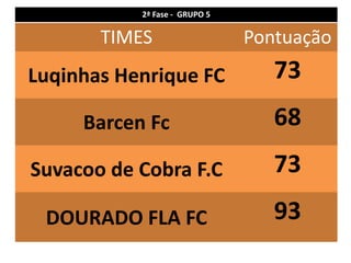 2ª Fase - GRUPO 5

       TIMES                   Pontuação
Luqinhas Henrique FC              73
     Barcen Fc                    68
Suvacoo de Cobra F.C              73
 DOURADO FLA FC                   93
 