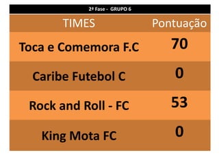 2ª Fase - GRUPO 6

       TIMES                   Pontuação
Toca e Comemora F.C               70
  Caribe Futebol C                0
 Rock and Roll - FC               53
   King Mota FC                   0
 