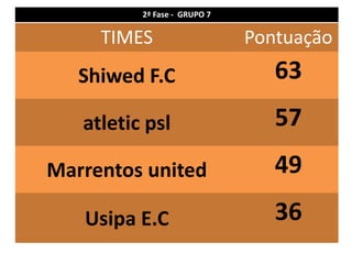 2ª Fase - GRUPO 7

     TIMES                    Pontuação
   Shiwed F.C                    63
   atletic psl                   57
Marrentos united                 49
   Usipa E.C                     36
 