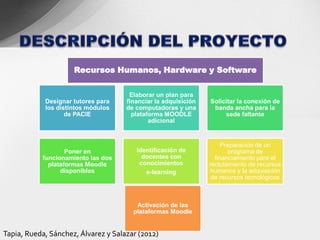 Recursos Humanos, Hardware y Software


                                      Elaborar un plan para
            Designar tutores para    financiar la adquisición   Solicitar la conexión de
            los distintos módulos    de computadoras y una       banda ancha para la
                   de PACIE            plataforma MOODLE             sede faltante
                                             adicional


                                                                     Preparación de un
                   Poner en             Identificación de              programa de
           funcionamiento las dos         docentes con            financiamiento para el
             plataformas Moodle          conocimientos          reclutamiento de recursos
                 disponibles               e-learning           humanos y la adquisición
                                                                 de recursos tecnológicos



                                        Activación de las
                                       plataformas Moodle


Tapia, Rueda, Sánchez, Álvarez y Salazar (2012)
 