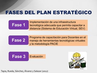 Implementación de una infraestructura
          Fase 1            tecnológica adecuada que permita capacitar a
                            distancia (Sistema de Educación Virtual, SEV)


                            Programa de capacitación para Docentes en el
          Fase 2            manejo de herramientas tecnológicas virtuales
                            y la metodología PACIE



           Fase 3           Evaluación




Tapia, Rueda, Sánchez, Álvarez y Salazar (2012)
 