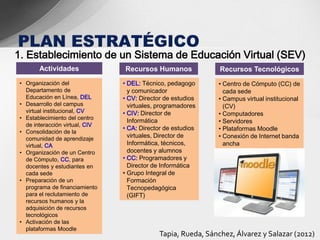 1. Establecimiento de un Sistema de Educación Virtual (SEV)
        Actividades              Recursos Humanos               Recursos Tecnológicos
 • Organización del              • DEL: Técnico, pedagogo      • Centro de Cómputo (CC) de
   Departamento de                 y comunicador                 cada sede
   Educación en Línea, DEL       • CV: Director de estudios    • Campus virtual institucional
 • Desarrollo del campus           virtuales, programadores      (CV)
   virtual institucional, CV     • CIV: Director de            • Computadores
 • Establecimiento del centro
                                   Informática                 • Servidores
   de interacción virtual, CIV
                                 • CA: Director de estudios    • Plataformas Moodle
 • Consolidación de la
   comunidad de aprendizaje
                                   virtuales, Director de      • Conexión de Internet banda
   virtual, CA                     Informática, técnicos,        ancha
 • Organización de un Centro       docentes y alumnos
   de Cómputo, CC, para          • CC: Programadores y
   docentes y estudiantes en       Director de Informática
   cada sede                     • Grupo Integral de
 • Preparación de un               Formación
   programa de financiamiento      Tecnopedagógica
   para el reclutamiento de        (GIFT)
   recursos humanos y la
   adquisición de recursos
   tecnológicos
 • Activación de las
   plataformas Moodle
                                              Tapia, Rueda, Sánchez, Álvarez y Salazar (2012)
 