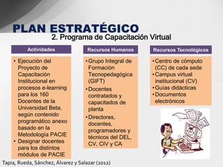 2. Programa de Capacitación Virtual
          Actividades              Recursos Humanos       Recursos Tecnológicos

     • Ejecución del                • Grupo Integral de   • Centro de cómputo
       Proyecto de                    Formación             (CC) de cada sede
       Capacitación                   Tecnopedagógica     • Campus virtual
       Institucional en               (GIFT)                institucional (CV)
       procesos e-learning          • Docentes            • Guías didácticas
       para los 160                   contratados y       • Documentos
       Docentes de la                 capacitados de        electrónicos
       Universidad Beta,              planta
       según contenido              • Directores,
       programático anexo             docentes,
       basado en la                   programadores y
       Metodología PACIE              técnicos del DEL,
     • Designar docentes              CV, CIV y CA
       para los distintos
       módulos de PACIE
Tapia, Rueda, Sánchez, Álvarez y Salazar (2012)
 
