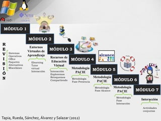 MÓDULO 1

                   MÓDULO 2
R
                    Entornos
E                  Virtuales de    MÓDULO 3
V   Sistemas
    Operativos     Aprendizaje
                                   Recursos de
I   Office                                        MÓDULO 4
    Paquetes         Elearning     Educación
S   Alternativos     Tutor           Virtual
I   Misceláneo       virtual                      Metodología
                                                                 MÓDULO 5
                     Interacción   Interacción      PACIE
Ó                                  Exploremos
                                   Retoquemos                    Metodología
N                                  Compartiendo
                                                  Metodología
                                                                             MÓDULO 6
                                                  Fase Presencia  PACIE
                                                              Metodología    Metodología
                                                              Fase Alcance    PACIE         MÓDULO 7
                                                                              Metodología
                                                                              Fase            Interacción
                                                                              Interacción
                                                                                               Actividades
                                                                                               conjuntas

Tapia, Rueda, Sánchez, Álvarez y Salazar (2012)
 