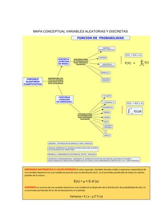 MAPA CONCEPTUAL VARIABLES ALEATORIAS Y DISCRETAS
ESPERANZA MATEMATICA O VALOR ESPERADO:El valor esperado (también llamado media o esperanza matemática) de
una Variable Aleatoria X es una medida de posición para la distribución de X, es el promedio ponderado de todos los valores
posibles de la misma.
E(x) = µ = E xf (x)
VARIANZA:La varianza de una variable aleatoria es una medida de la dispersión de la distribución de probabilidad de esta. Es
un promedio ponderado de las de las desviaciones al cuadrado.
Varianza = E ( x - µ )² f ( x)
 