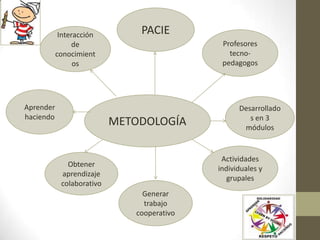 Interacción        PACIE
                de                           Profesores
           conocimient                         tecno-
                 os                          pedagogos




Aprender                                          Desarrollado
haciendo                                             s en 3
                           METODOLOGÍA             módulos


                                             Actividades
              Obtener
                                            individuales y
            aprendizaje
                                               grupales
            colaborativo
                                Generar
                                trabajo
                              cooperativo
 