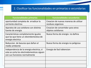 2. Clasificar las funcionalidades en primarias o secundarias
Funcionalidades primarias Funcionalidades secundarias
oportunidad completa de erradicar la
corriente electrica
Creacion de nuevas maneras de utilizar
residuos organicos
Aparatos de uso cotidiano con distinta
fuente de energia
Creacion de convertidor para otros
objetos cotidianos
Caracteristicas completamente iguales
que las que tiene un electrdomestico de
energia electrica
Nueva forma de energia no dañina
Reduccion de basuras que dañan el
medio ambiente
Nueva forma de energia no peligrosa
Independencia de la energia electrica, si
esta se corta los electrodomesticos siguen
con sus funciones normalmente
Energia de facil obtencion
 