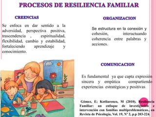 Se enfoca en dar sentido a la
adversidad, perspectiva positiva,
trascendencia , espiritualidad,
flexibilidad, cambio y estabilidad,
fortaleciendo aprendizaje y
conocimiento.
Se estructura en la conexión y
cohesión, interactuando
coherencia entre palabras y
acciones.
Es fundamental ya que capta expresión
sincera y empática compartiendo
experiencias estratégicas y positivas
Gómez, E; Kotliarenco, M (2010). Resiliencia
Familiar: un enfoque de investigación e
intervención con familias multiproblemáticas., en
Revista de Psicología, Vol. 19, Nº 2, p.p 203-224.
 