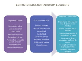 ESTRUCTURA DEL CONTACTO CON EL CLIENTE

Recepción Y Facturación:
Llegada del Cliente:

Emociones a generar:

Iluminación sobria

Sentirse cómodo

Música ambiental

Sentirse como en casa

Olor a olivas

Amabilidad

Restaurante Limpio

Cordialidad

Sensaciones de paz

Excelente servicio

Temperatura adecuada
para la estación

Ambiente agradable

Ambiente de higiene

Colores Pasteles

Calidez Humana

Personal Uniformado

El cliente no debe esperar
mas de 5 min sin ser
atendido
Llamar al cliente por su
apellido
El personal debe guiar al
cliente hasta su mesa
La cuenta no debe
sobrepasar los 5 min de
espera
Se aceptaran todas las
tarjetas de crédito
No habrá consumos
mínimos

 