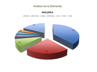 Análisis de la Demanda
MALLORCA
Alemania

Reino Unido

España

Paises Bajos

Suiza

Francia

Resto

18%

38%

3%
3%
4%

10%

24%

 