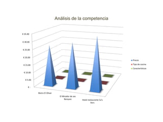 Análisis de la competencia

€ 35.00

€ 30.00

€ 25.00
€ 20.00
Precio
Tipo de cocina

€ 15.00

Características
€ 10.00
€ 5.00
€Bistro El Olivar
El Mirador de ses
Barques

Hotel restaurante Ca's
Xorc

 