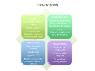 SEGMENTACION

GEOGRAFICA:
Idioma:
Castellano, Catalán, I
ngles
Medio: Urbano
Nacionalidades:
Españoles, Ingleses,
Alemanes, Holandes
es, otros
DEMOGRAFICA

Sexo: HombresMujeres
Edad:25-60

DEMOGRAFICA:
Grupos de referencia:
Amigos, familiares,, c
ompañeros de trabajo
Status:
Solteros, casados, viu
dos, divorciados

PSICOGRAFICA:
Clase Social:
Media, Alta

Ingresos: 1700

Estilo de Vida:
Relajado

Nivel de Instrucción:
Instruccion Básica en
adelante

Personalidad:
Abierta, Practica

 