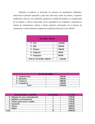 Elaborara el producto se desarrolla los procesos de manufactura estipulados,
          seleccionar el personal capacitado y apto para cada tarea, acatar las normas y requisitos
          establecidos, motivar a sus empleados, garantizar la calidad del producto, el cumplimiento
          de los pedidos y todo lo relacionado con la seguridad de los empleados, incluyendo el
          sistema de compensación, salarios y demás requisitos relacionados con el proceso de
          contratación y normas laborales exigidas por el gobierno Nacional y la ley laboral.




                                              MATERIA PRIMA

                                  Tela                               1.500,00
                                  Hilo                               1000,00
                                  Elástico                           1000,00
                                  Etiquetas                          200,00
                                  Empaques                           300,00
                              TOTAL MATERIA PRIMA                       4.450,00




                                            MANO DE OBRA
                Administrador                                          3000,00
                Diseñador                                              2500,00
                Costurera                                              2000,00
                Vendedores                                             1400,00
                           Total                                        8.900,00




            MAQUINARIA Y EQUIPO                         CANTIDAD                   VALOR
       Máquina de coser semi-industrial                    1                       3750,00
       Ralladora semi-industrial                           1                       3750,00
       Tablero para cortes y moldes                        1                       3750,00
       Estantería                                          1                       3750,00
       Tijeras                                             3                       2000,00
       Reglas                                              3                       2000,00
Total                                                      10                      19000,00
 