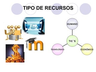 TIPO DE RECURSOS   TEGNOLÓGICO ECONÓMICO HUMANO TIC´S 