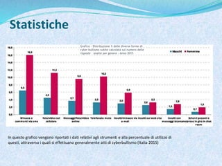 Statistiche
In questo grafico vengono riportati i dati relativi agli strumenti e alla percentuale di utilizzo di
questi, attraverso i quali si effettuano generalmente atti di cyberbullismo (Italia 2015)
Grafico - Distribuzione % delle diverse forme di
cyber bullismo subite calcolata sul numero delle
risposte – analisi per genere - Anno 2015
 
