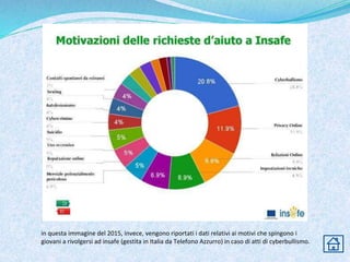 in questa immagine del 2015, invece, vengono riportati i dati relativi ai motivi che spingono i
giovani a rivolgersi ad insafe (gestita in Italia da Telefono Azzurro) in caso di atti di cyberbullismo.
 