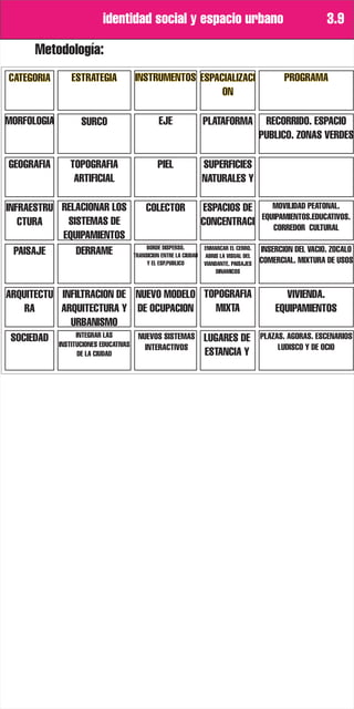 identidad social y espacio urbano                                            3.9

       Metodología:
CATEGORIA       ESTRATEGIA      INSTRUMENTOS ESPACIALIZACI                               PROGRAMA
                                                  ON

MORFOLOGIA        SURCO                  EJE                PLATAFORMA             RECORRIDO. ESPACIO
                                                                                  PUBLICO. ZONAS VERDES

GEOGRAFIA      TOPOGRAFIA               PIEL                SUPERFICIES
                ARTIFICIAL                                  NATURALES Y

INFRAESTRU RELACIONAR LOS           COLECTOR                ESPACIOS DE              MOVILIDAD PEATONAL.
                                                                                  EQUIPAMIENTOS.EDUCATIVOS.
   CTURA    SISTEMAS DE                                     CONCENTRACI              CORREDOR CULTURAL
           EQUIPAMIENTOS
                                    BORDE DISPERSO.         ENMARCAR EL CERRO.    INSERCION DEL VACIO. ZOCALO
  PAISAJE     DERRAME          TRANSICION ENTRE LA CIUDAD   ABRIS LA VISUAL DEL
                                    Y EL ESP.PUBLICO        VIANDANTE. PAISAJES   COMERCIAL. MIXTURA DE USOS
                                                                DINAMICOS


ARQUITECTU INFILTRACION DE NUEVO MODELO TOPOGRAFIA                                      VIVIENDA.
    RA     ARQUITECTURA Y DE OCUPACION                MIXTA                           EQUIPAMIENTOS
              URBANISMO
                INTEGRAR LAS
 SOCIEDAD INSTITUCIONES EDUCATIVAS NUEVOS SISTEMAS LUGARES DE                     PLAZAS. AGORAS. ESCENARIOS
                                     INTERACTIVOS                                      LUDISCO Y DE OCIO
                 DE LA CIUDAD                      ESTANCIA Y
 