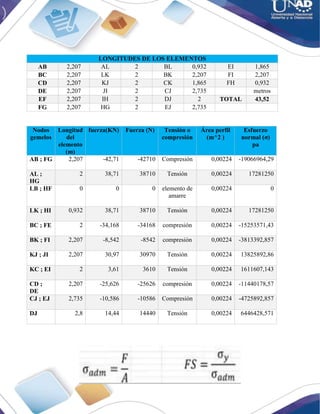 LONGITUDES DE LOS ELEMENTOS
AB 2,207 AL 2 BL 0,932 EI 1,865
BC 2,207 LK 2 BK 2,207 FI 2,207
CD 2,207 KJ 2 CK 1,865 FH 0,932
DE 2,207 JI 2 CJ 2,735 metros
EF 2,207 IH 2 DJ 2 TOTAL 43,52
FG 2,207 HG 2 EJ 2,735
Nodos
gemelos
Longitud
del
elemento
(m)
fuerza(KN) Fuerza (N) Tensión o
compresión
Área perfil
(m^2 )
Esfuerzo
normal (σ)
pa
AB ; FG 2,207 -42,71 -42710 Compresión 0,00224 -19066964,29
AL ;
HG
2 38,71 38710 Tensión 0,00224 17281250
LB ; HF 0 0 0 elemento de
amarre
0,00224 0
LK ; HI 0,932 38,71 38710 Tensión 0,00224 17281250
BC ; FE 2 -34,168 -34168 compresión 0,00224 -15253571,43
BK ; FI 2,207 -8,542 -8542 compresión 0,00224 -3813392,857
KJ ; JI 2,207 30,97 30970 Tensión 0,00224 13825892,86
KC ; EI 2 3,61 3610 Tensión 0,00224 1611607,143
CD ;
DE
2,207 -25,626 -25626 compresión 0,00224 -11440178,57
CJ ; EJ 2,735 -10,586 -10586 Compresión 0,00224 -4725892,857
DJ 2,8 14,44 14440 Tensión 0,00224 6446428,571
 