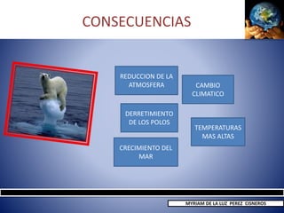 CONSECUENCIAS
REDUCCION DE LA
ATMOSFERA
DERRETIMIENTO
DE LOS POLOS
CRECIMIENTO DEL
MAR
CAMBIO
CLIMATICO
TEMPERATURAS
MAS ALTAS