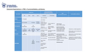 Outcome Expectations + JTBD + Funcionalidades y atributos:
 