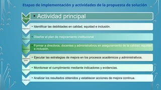 Etapas de implementación y actividades de la propuesta de solución
Etapa • Actividad principal
Diagnostico
• Identificar las debilidades en calidad, equidad e inclusión.
Planeación
• Diseñar el plan de mejoramiento institucional
Capacitación
• Formar a directivos, docentes y administrativos en aseguramiento de la calidad, equidad
e inclusión.
Implement
ación
• Ejecutar las estrategias de mejora en los procesos académicos y administrativos.
Seguimiento
• Monitorear el cumplimiento mediante indicadores y evidencias.
Evaluación
• Analizar los resultados obtenidos y establecer acciones de mejora continua.
 