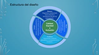 Estructura del diseño
Calidad,
Equidad
e
Inclusión
Actuar:
Ajustes,
retroalimentación
y
mejoramiento
continuo
de
los
procesos
institucionales.
Verificar:
Seguimiento mediante
indicadores y evaluación de los
resultados.
Hacer
Implementación
de
estrategias
para
fortalecer
la
calidad,
la
equidad
y
la
inclusión
Planear:
Diagnóstico institucional,
autoevaluación y
formulación del plan de
mejoramiento.
 
