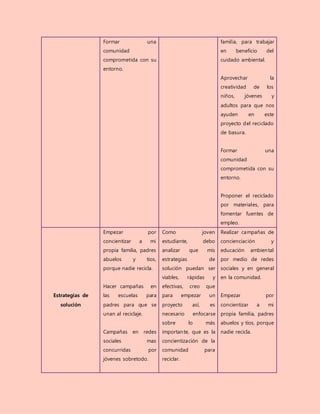 Formar una
comunidad
comprometida con su
entorno.
familia, para trabajar
en beneficio del
cuidado ambiental.
Aprovechar la
creatividad de los
niños, jóvenes y
adultos para que nos
ayuden en este
proyecto del reciclado
de basura.
Formar una
comunidad
comprometida con su
entorno.
Proponer el reciclado
por materiales, para
fomentar fuentes de
empleo.
Estrategias de
solución
Empezar por
concientizar a mi
propia familia, padres
abuelos y tíos,
porque nadie recicla.
Hacer campañas en
las escuelas para
padres para que se
unan al reciclaje.
Campañas en redes
sociales mas
concurridas por
jóvenes sobretodo.
Como joven
estudiante, debo
analizar que mis
estrategias de
solución puedan ser
viables, rápidas y
efectivas, creo que
para empezar un
proyecto así, es
necesario enfocarse
sobre lo más
importante, que es la
concientización de la
comunidad para
reciclar.
Realizar campañas de
concienciación y
educación ambiental
por medio de redes
sociales y en general
en la comunidad.
Empezar por
concientizar a mi
propia familia, padres
abuelos y tíos, porque
nadie recicla.
 