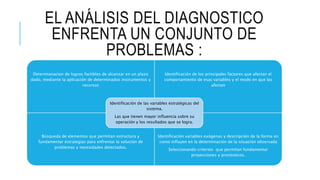 EL ANÁLISIS DEL DIAGNOSTICO
ENFRENTA UN CONJUNTO DE
PROBLEMAS :
Determianacion de logros factibles de alcanzar en un plazo
dado, mediante la aplicación de determinados instrumentos y
recursos
Identificación de los principales factores que afectan el
comportamiento de esas variables y el modo en que las
afectan
Búsqueda de elementos que permitan estructura y
fundamentar estrategias para enfrentar la solución de
problemas y necesidades detectados.
Identificación variables exógenas y descripción de la forma en
como influyen en la determinación de la situación observada
Seleccionando criterios que permitan fundamentar
proyecciones y pronósticos.
Identificación de las variables estratégicas del
sistema.
Las que tienen mayor influencia sobre su
operación y los resultados que se logra.
 
