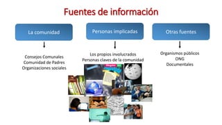 Fuentes de información
La comunidad Personas implicadas Otras fuentes
Consejos Comunales
Comunidad de Padres
Organizaciones sociales
Los propios involucrados
Personas claves de la comunidad
Organismos públicos
ONG
Documentales
 