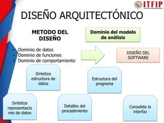 DISEÑO ARQUITECTÓNICO
Dominio del modelo
de análisis
• Dominio de datos
• Dominio de funciones
• Dominio de comportamiento
DISEÑO DEL
SOFTWARE
Sintetiza
representacio
nes de datos
Sintetiza
estructura de
datos
Detalles del
procedimiento
Estructura del
programa
Consolida la
interfaz
METODO DEL
DISEÑO
 