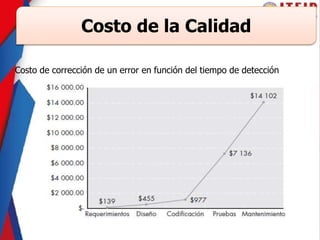Costo de la Calidad
Costo de corrección de un error en función del tiempo de detección
 