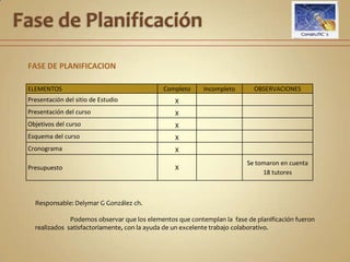 Fase de InvestigaciónResponsable: Delymar G González ch.	Así mismo, se aplico una breve encuesta para determinar la opinión por parte de cada integrante, y tomar en cuenta la realimentación.   