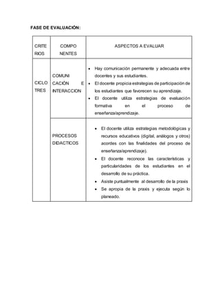 FASE DE EVALUACIÓN:
CRITE
RIOS
COMPO
NENTES
ASPECTOS A EVALUAR
CICLO
TRES
COMUNI
CACIÓN E
INTERACCION
 Hay comunicación permanente y adecuada entre
docentes y sus estudiantes.
 El docente propicia estrategias de participación de
los estudiantes que favorecen su aprendizaje.
 El docente utiliza estrategias de evaluación
formativa en el proceso de
enseñanza/aprendizaje.
PROCESOS
DIDACTICOS
 El docente utiliza estrategias metodológicas y
recursos educativos (digital, análogos y otros)
acordes con las finalidades del proceso de
enseñanza/aprendizaje).
 El docente reconoce las características y
particularidades de los estudiantes en el
desarrollo de su práctica.
 Asiste puntualmente al desarrollo de la praxis
 Se apropia de la praxis y ejecuta según lo
planeado.
 