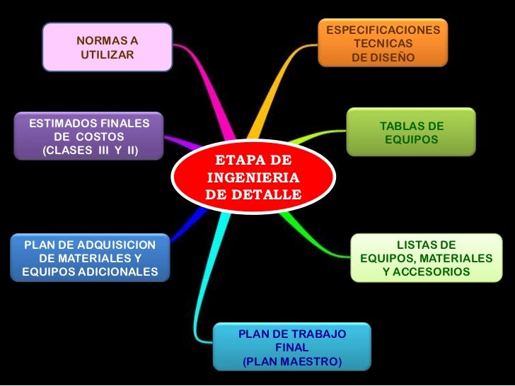 Fase de ingenieria mapas mentales