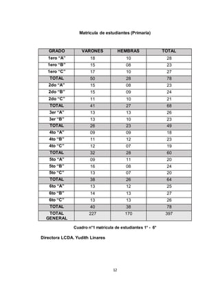 12
Matricula de estudiantes (Primaria)
Cuadro n°1 matrícula de estudiantes 1° - 6°
Directora LCDA. Yudith Linares
GRADO VARONES HEMBRAS TOTAL
1ero “A” 18 10 28
1ero “B” 15 08 23
1ero “C” 17 10 27
TOTAL 50 28 78
2do “A” 15 08 23
2do “B” 15 09 24
2do “C” 11 10 21
TOTAL 41 27 68
3er “A” 13 13 26
3er “B” 13 10 23
TOTAL 26 23 49
4to “A” 09 09 18
4to “B” 11 12 23
4to “C” 12 07 19
TOTAL 32 28 60
5to “A” 09 11 20
5to “B” 16 08 24
5to “C” 13 07 20
TOTAL 38 26 64
6to “A” 13 12 25
6to “B” 14 13 27
6to “C” 13 13 26
TOTAL 40 38 78
TOTAL
GENERAL
227 170 397
 