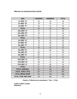 13
Matricula de estudiantes (Secundaria)
Cuadro n°2 Matrícula de estudiantes 1° Año - 5° Año
LCDA. Yudith Linares
Directora
AÑO VARONES HEMBRAS TOTAL
1er AÑO “A” 20 16 36
1er AÑO “B” 19 18 37
1er AÑO “C” 20 16 35
TOTAL 59 50 108
2do AÑO “A” 17 15 32
2do AÑO “B” 19 13 32
2do AÑO “C” 6 13 19
TOTAL 42 41 83
3er AÑO “A” 15 10 25
3er AÑO “B” 15 08 23
3er AÑO “C” 12 12 24
TOTAL 42 30 72
4to AÑO “A” 11 09 20
4to AÑO “B” 09 11 20
4to AÑO “C” 07 14 21
TOTAL 27 34 61
5TO AÑO “A” 05 13 18
5TO AÑO “B” 09 13 22
5TO AÑO “C” 07 09 16
TOTAL 21 35 56
TOTAL GENERAL 191 190 380
TOTAL 1ERO A 6TO 227 170 397
TOTAL MEDIA GENR 191 190 380
TOTAL PRIM. MED.GNR 418 360 778
 