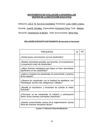 40
INSTRUMENTO DE EVALUACIÓN A DESARROLLAR
DENTRO DE LA INSTITUCIÓN EDUCATIVA
Institución: U.E.E “N. Sra de la Candelaria” Director(a): Lcda. Yudith Linares.
Docente: José M. González Especialidad: Educación Física Turno: Mañana
Ubicación: Urbanización la Beatriz Autor de la encuesta: María Rojo.
RELACIÓN DOCENTE-ESTUDIANTE (Entrevista al docente)
Cuadro n°3 Relación Docente-Estudiante
PREGUNTAS SI NO
¿Existe buena comunicación con los estudiantes?
¿Realiza actividades grupales que fomenten el compañerismo
y cooperación entre los estudiantes?
¿Utiliza diversas estrategias para lograr un buen aprendizaje
significativo en los estudiantes?
¿Aplica e incentiva los estudiantes al conocimiento y práctica
de los valores?
¿Observa los estudiantes con la finalidad de establecer una
metodología acorde a las inteligencias múltiples?
¿Resalta la importancia y necesidad de cuidado al medio
ambiente?
¿Promueve en los estudiantes la inclusión y participación
dentro de las diversas actividades deportivas?
¿Imparte conocimientos acerca de la reglamentación básica
sobre las diversas disciplinas físicas?
 