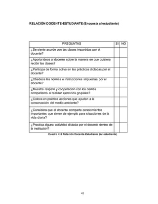 41
RELACIÓN DOCENTE-ESTUDIANTE (Encuesta al estudiante)
Cuadro n°4 Relación Docente-Estudiante (Al estudiante)
PREGUNTAS SI NO
¿Se siente acorde con las clases impartidas por el
docente?
¿Aporta ideas al docente sobre la manera en que quisiera
recibir las clases?
¿Participa de forma activa en las prácticas dictadas por el
docente?
¿Obedece las normas e instrucciones impuestas por el
docente?
¿Muestra respeto y cooperación con los demás
compañeros al realizar ejercicios grupales?
¿Coloca en práctica acciones que ayuden a la
conservación del medio ambiente?
¿Considera que el docente comparte conocimientos
importantes que sirvan de ejemplo para situaciones de la
vida diaria?
¿Practica alguna actividad dictada por el docente dentro de
la institución?
 