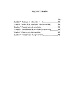 INDICE DE CUADROS
Pág.
Cuadro n°1 Matrícula de estudiantes 1° - 6° 12
Cuadro n°2 Matrícula de estudiantes 1er año - 6to año 13
Cuadro n°3 Relación docente-estudiante 40
Cuadro n°4 Relación docente-estudiante (al estudiante) 41
Cuadro n°5 Relación docente-institución 42
Cuadro n°6 Relación docente-representante 43
 